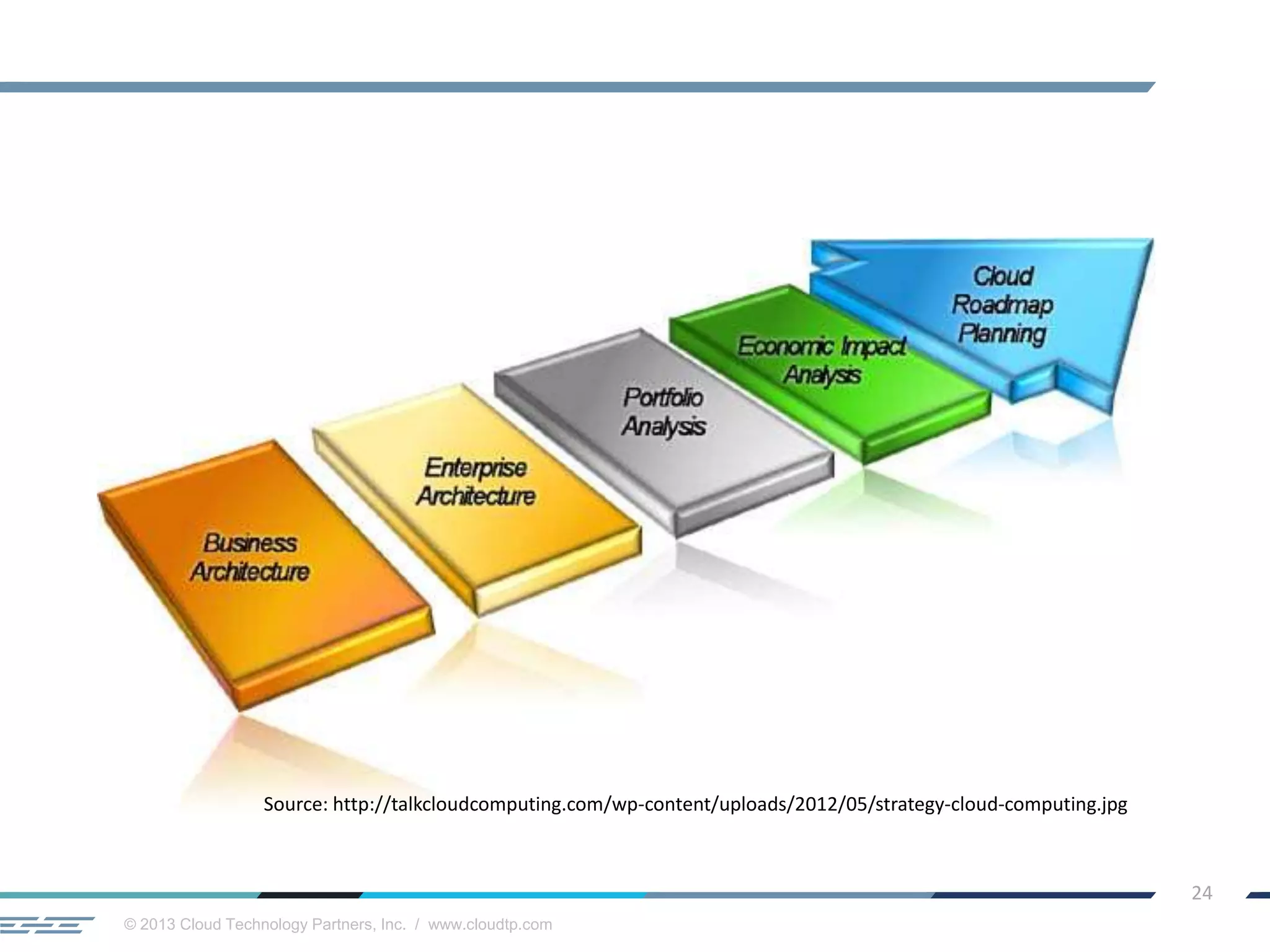 © 2013 Cloud Technology Partners, Inc. / www.cloudtp.com
24
Source: http://talkcloudcomputing.com/wp-content/uploads/2012/05/strategy-cloud-computing.jpg
 