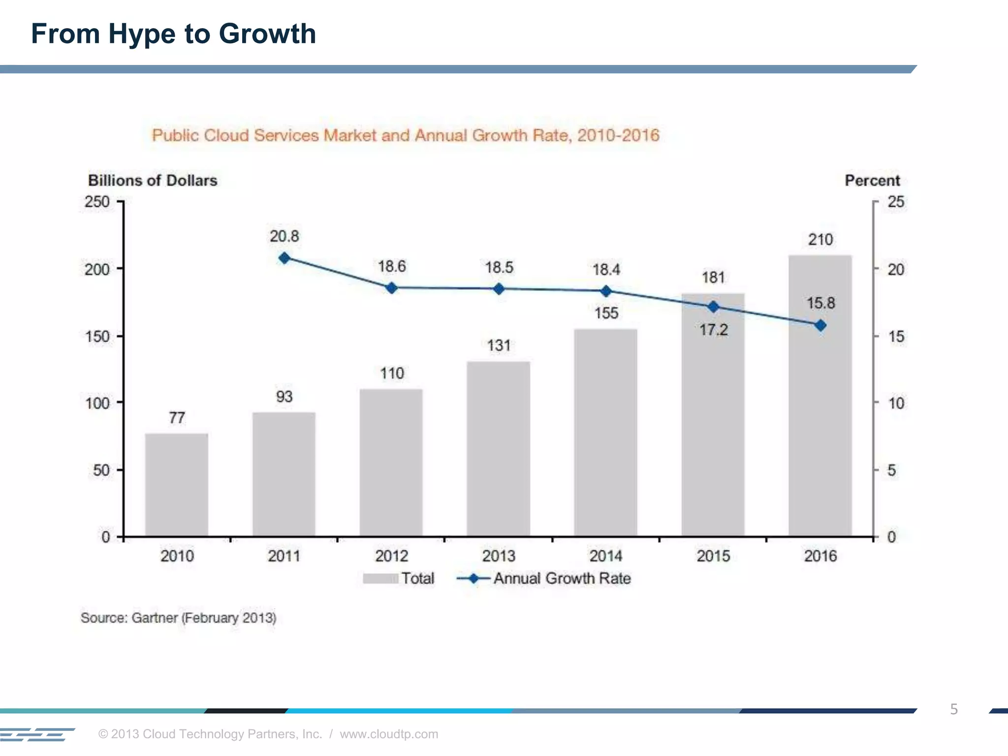 © 2013 Cloud Technology Partners, Inc. / www.cloudtp.com
5
From Hype to Growth
 