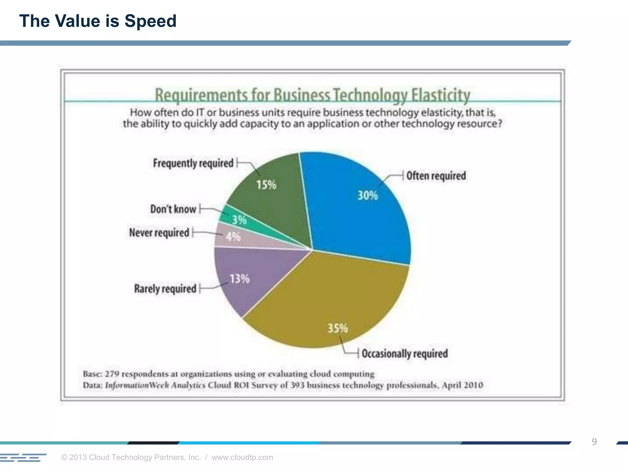 © 2013 Cloud Technology Partners, Inc. / www.cloudtp.com
9
The Value is Speed
 