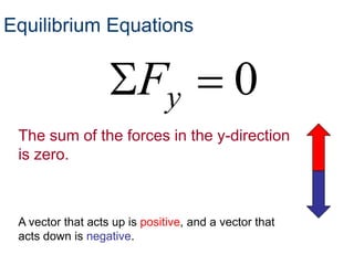 Equilibrium Equations


                         Fy                 0
 The sum of the forces in the y-direction
 is zero.



 A vector that acts up is positive, and a vector that
 acts down is negative.
 