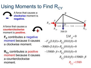 Using Moments to Find RCY
         A force that causes a                            B
         clockwise moment is
         negative.
                                          A                                C
                                    RAx
                                                          D
A force that causes a                            3.0 ft         7.0 ft

counterclockwise                          R Ay                             RCy
moment is positive.                                   500 lb

 FD contributes a negative                                     MA 0
 moment because it causes           FD(3.0 ft) RCy(10.0 ft) 0
 a clockwise moment.
                                 500lb (3.0 ft) RCy(10.0 ft) 0
 RCy contributes a positive         1500lb ft RCy(10.0 ft) 0
 moment because it causes
                                                    RCy (10.0 ft) 1500lb ft
 a counterclockwise
 moment.                                                       RCy 150lb
 