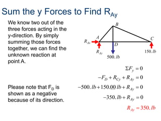 Sum the y Forces to Find RAy
 We know two out of the                         B
 three forces acting in the
 y-direction. By simply              A                             C
 summing those forces          RAx
                                                D
 together, we can find the                                      150. lb
                                     R Ay
 unknown reaction at                        500. lb
 point A.
                                                      Fy    0
                                         FD    RCy    RAy   0
 Please note that FD is       500. lb 150.00 lb RAy         0
 shown as a negative
                                            350. lb RAy     0
 because of its direction.
                                                      RAy   350. lb
 