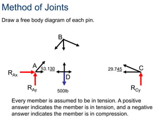 Method of Joints
Draw a free body diagram of each pin.


                         B



            A   53.130                    29.745      C
  RAx
                             D
          RAy            500lb
                                                   RCy
   Every member is assumed to be in tension. A positive
   answer indicates the member is in tension, and a negative
   answer indicates the member is in compression.
 