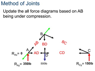 Method of Joints
Update the all force diagrams based on AB
being under compression.



                       B

                        BD
             A                              C
    RAx= 0        AD           CD
                           D

     RAy= 350lb        500lb         RCy= 150lb
 