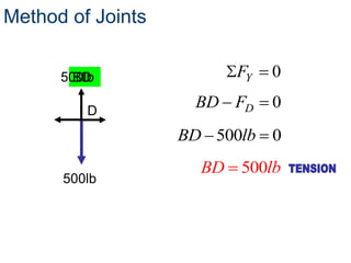 Method of Joints


      500lb
        BD              FY   0

         D
                    BD FD    0
                   BD 500lb 0
                     BD 500lb
      500lb
 