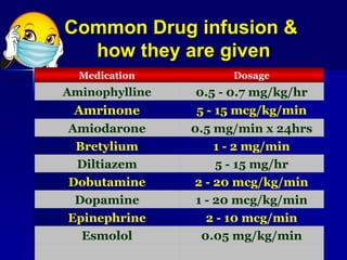 Common Drug infusion &  how they are given 0.05 mg/kg/min Esmolol 2 - 10 mcg/min Epinephrine 1 - 20 mcg/kg/min Dopamine 2 ...