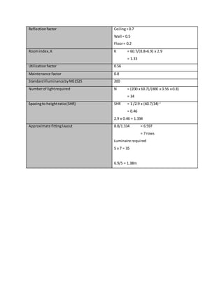 Reflectionfactor Ceiling=0.7
Wall = 0.5
Floor= 0.2
Roomindex,K K = 60.7/(8.8+6.9) x 2.9
= 1.33
Utilizationfactor 0.56
Maintenance factor 0.8
StandardilluminancebyMS1525 200
Numberof lightrequired N = (200 x 60.7)/(800 x 0.56 x 0.8)
= 34
Spacingto heightratio(SHR) SHR = 1 /2.9 x (60.7/34)-2
= 0.46
2.9 x 0.46 = 1.334
Approximate fittinglayout 8.8/1.334 = 6.597
= 7 rows
Luminaire required
5 x 7 = 35
6.9/5 = 1.38m
 
