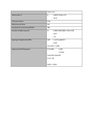 Floor= 0.2
Roomindex,K K = 64/(9.7+6.6) x 2.9
= 0.21
Utilizationfactor 0.56
Maintenance factor 0.8
StandardilluminancebyMS1525 200
Numberof lightrequired N = (200 x 64)/(1600 x 0.56 x 0.8)
= 16.7
= 17
Spacingto heightratio(SHR) SHR = 1 /2.9 x (64/17)-2
= 0.67
2.9 x 0.67 = 1.943
Approximate fittinglayout 9.7/1.943 = 4.99
= 5 rows
Luminaire required
5 x 4 = 20
6.6/4 = 1.65m
 