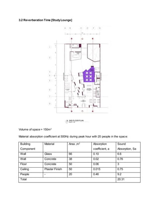 3.2 Reverberation Time [StudyLounge]
Volume of space = 150m2
Material absorption coefficient at 500Hz during peak hour with 20 people in the space:
Building
Component
Material Area ,m2
Absorption
coefficient, a
Sound
Absorption, Sa
Wall Glass 66 0.10 6.6
Wall Concrete 38 0.02 0.76
Floor Concrete 50 0.06 3
Ceiling Plaster Finish 50 0.015 0.75
People - 20 0.46 9.2
Total 20.31
 