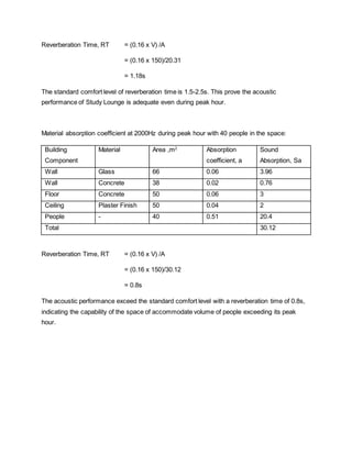 Reverberation Time, RT = (0.16 x V) /A
= (0.16 x 150)/20.31
= 1.18s
The standard comfort level of reverberation time is 1.5-2.5s. This prove the acoustic
performance of Study Lounge is adequate even during peak hour.
Material absorption coefficient at 2000Hz during peak hour with 40 people in the space:
Building
Component
Material Area ,m2
Absorption
coefficient, a
Sound
Absorption, Sa
Wall Glass 66 0.06 3.96
Wall Concrete 38 0.02 0.76
Floor Concrete 50 0.06 3
Ceiling Plaster Finish 50 0.04 2
People - 40 0.51 20.4
Total 30.12
Reverberation Time, RT = (0.16 x V) /A
= (0.16 x 150)/30.12
= 0.8s
The acoustic performance exceed the standard comfort level with a reverberation time of 0.8s,
indicating the capability of the space of accommodate volume of people exceeding its peak
hour.
 