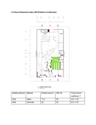 2.3 Sound Reduction Index, SRI [Children’s Collection]
Building element Material Surface area,m2
SRI, db Transmission
coefficient, T
Wall Glass 11.2 26 2.51 x 10-3
Wall Concrete 52 52 6.31 x 10-6
 