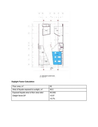 Daylight Factor Calculation
Floor area, m2
82
Area of façade exposed to sunlight, m2
46.5
Exposed façade area to floor area ratio/
Dalight factor,DF
46.5/82
=0.57
=5.7%
 