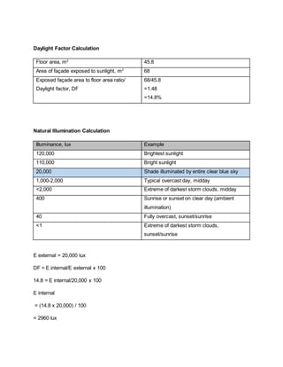 Daylight Factor Calculation
Floor area, m2
45.8
Area of façade exposed to sunlight, m2
68
Exposed façade area to floor area ratio/
Daylight factor, DF
68/45.8
=1.48
=14.8%
Natural Illumination Calculation
Illuminance, lux Example
120,000 Brightest sunlight
110,000 Bright sunlight
20,000 Shade illuminated by entire clear blue sky
1,000-2,000 Typical overcast day, midday
<2,000 Extreme of darkest storm clouds, midday
400 Sunrise or sunset on clear day (ambient
illumination)
40 Fully overcast, sunset/sunrise
<1 Extreme of darkest storm clouds,
sunset/sunrise
E external = 20,000 lux
DF = E internal/E external x 100
14.8 = E internal/20,000 x 100
E internal
= (14.8 x 20,000) / 100
= 2960 lux
 