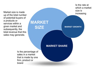 MARKET
SIZE
MARKET SHARE
MARKET GROWTH
Market size is made
up of the total number
of potential buyers of
a products or
services within a
given market and
subsequently, the
total revenue that this
sales may generate.
Is the percentage of
sales in a market
that is made by one
firm, product or
brand
Is the rate at
which a market
size is
increasing
 