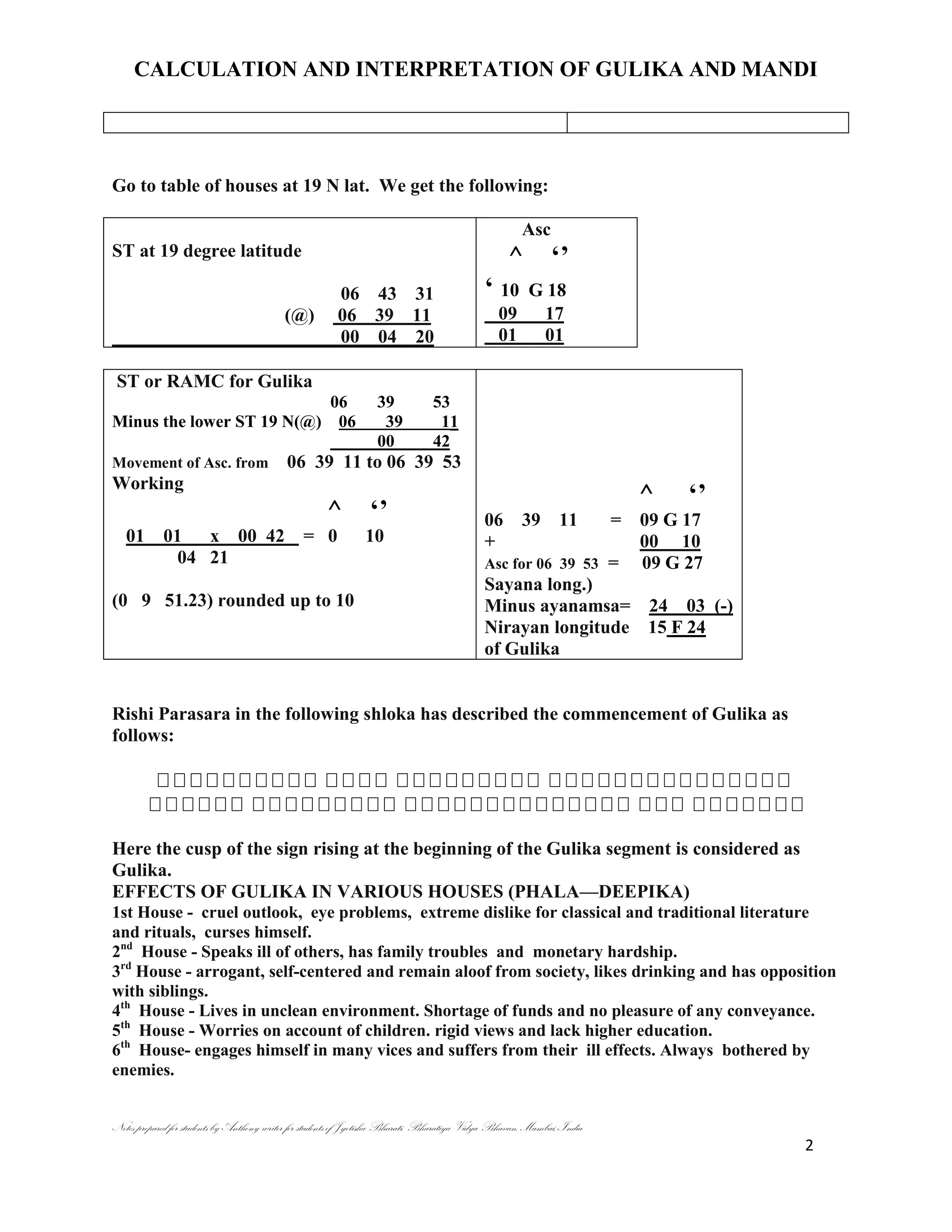 CALCULATION AND INTERPRETATION OF GULIKA AND MANDI
Notes prepared for students by Anthony writer for students of Jyotisha Bharati, Bharatiya Vidya Bhavan, Mumbai, India
2
Go to table of houses at 19 N lat. We get the following:
ST at 19 degree latitude
06 43 31
(@) 06 39 11
00 04 20
Asc
^ ‗‘
‗ 10 G 18
09 17
01 01
ST or RAMC for Gulika
06 39 53
Minus the lower ST 19 N(@) 06 39 11
00 42
Movement of Asc. from 06 39 11 to 06 39 53
Working
^ ‗‘
01 01 x 00 42 = 0 10
04 21
(0 9 51.23) rounded up to 10
^ ‗‘
06 39 11 = 09 G 17
+ 00 10
Asc for 06 39 53 = 09 G 27
Sayana long.)
Minus ayanamsa= 24 03 (-)
Nirayan longitude 15 F 24
of Gulika
Rishi Parasara in the following shloka has described the commencement of Gulika as
follows:
Here the cusp of the sign rising at the beginning of the Gulika segment is considered as
Gulika.
EFFECTS OF GULIKA IN VARIOUS HOUSES (PHALA—DEEPIKA)
1st House - cruel outlook, eye problems, extreme dislike for classical and traditional literature
and rituals, curses himself.
2nd
House - Speaks ill of others, has family troubles and monetary hardship.
3rd
House - arrogant, self-centered and remain aloof from society, likes drinking and has opposition
with siblings.
4th
House - Lives in unclean environment. Shortage of funds and no pleasure of any conveyance.
5th
House - Worries on account of children. rigid views and lack higher education.
6th
House- engages himself in many vices and suffers from their ill effects. Always bothered by
enemies.
 