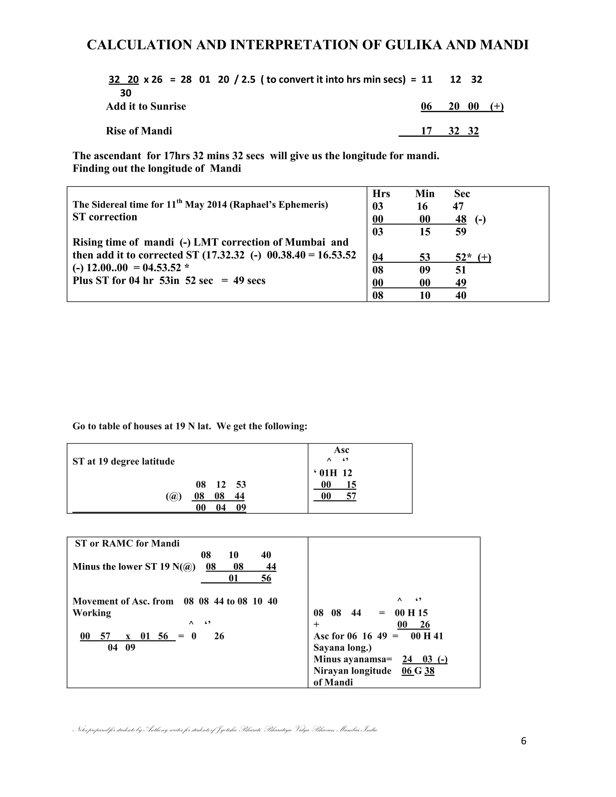 CALCULATION AND INTERPRETATION OF GULIKA AND MANDI
Notes prepared for students by Anthony writer for students of Jyotisha Bharati, Bharatiya Vidya Bhavan, Mumbai, India
6
32 20 x 26 = 28 01 20 / 2.5 ( to convert it into hrs min secs) = 11 12 32
30
Add it to Sunrise 06 20 00 (+)
Rise of Mandi 17 32 32
The ascendant for 17hrs 32 mins 32 secs will give us the longitude for mandi.
Finding out the longitude of Mandi
The Sidereal time for 11th
May 2014 (Raphael‘s Ephemeris)
ST correction
Rising time of mandi (-) LMT correction of Mumbai and
then add it to corrected ST (17.32.32 (-) 00.38.40 = 16.53.52
(-) 12.00..00 = 04.53.52 *
Plus ST for 04 hr 53in 52 sec = 49 secs
Hrs Min Sec
03 16 47
00 00 48 (-)
03 15 59
04 53 52* (+)
08 09 51
00 00 49
08 10 40
Go to table of houses at 19 N lat. We get the following:
ST at 19 degree latitude
08 12 53
(@) 08 08 44
00 04 09
Asc
^ ‗‘
‗ 01H 12
00 15
00 57
ST or RAMC for Mandi
08 10 40
Minus the lower ST 19 N(@) 08 08 44
01 56
Movement of Asc. from 08 08 44 to 08 10 40
Working
^ ‗‘
00 57 x 01 56 = 0 26
04 09
^ ‗‘
08 08 44 = 00 H 15
+ 00 26
Asc for 06 16 49 = 00 H 41
Sayana long.)
Minus ayanamsa= 24 03 (-)
Nirayan longitude 06 G 38
of Mandi
 