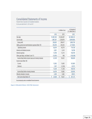 Figure 4: Mitsubishi Motors' 2012 P&L Statement
Page 16
 