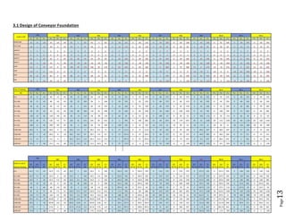 Page13 
3.1 Design of Conveyor Foundation 
 
