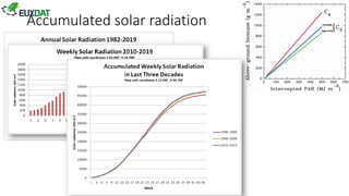 Accumulated solar radiation
 