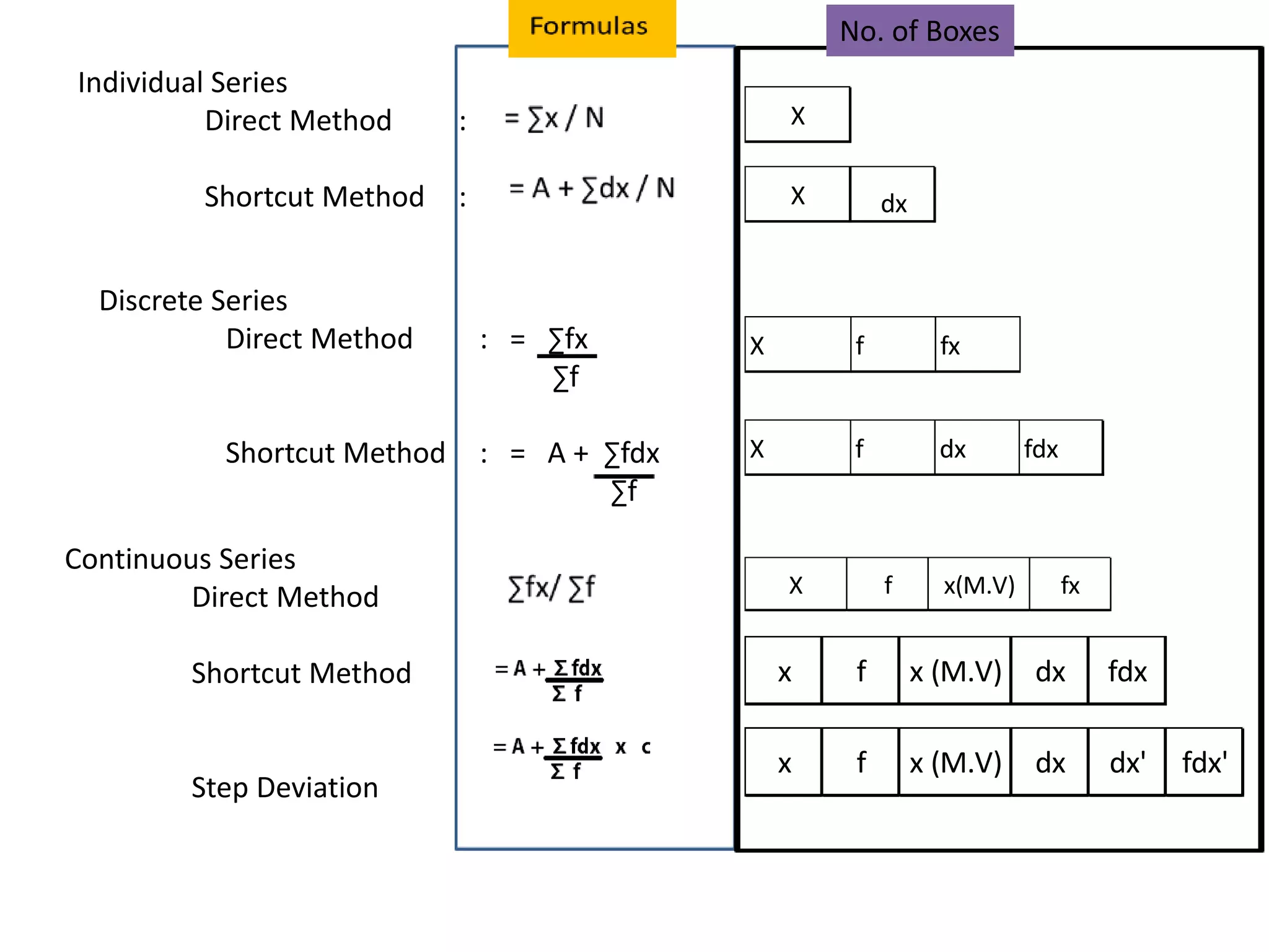 Individual Series
Direct Method :
Shortcut Method :
Discrete Series
Direct Method : = ∑fx
∑f
Shortcut Method : = A + ∑fdx
∑f
Continuous Series
Direct Method
Shortcut Method
Step Deviation
X
X dx
X f dx fdx
X f fx
X f x(M.V) fx
No. of Boxes
x f x (M.V) dx fdx
x f x (M.V) dx dx' fdx'
 