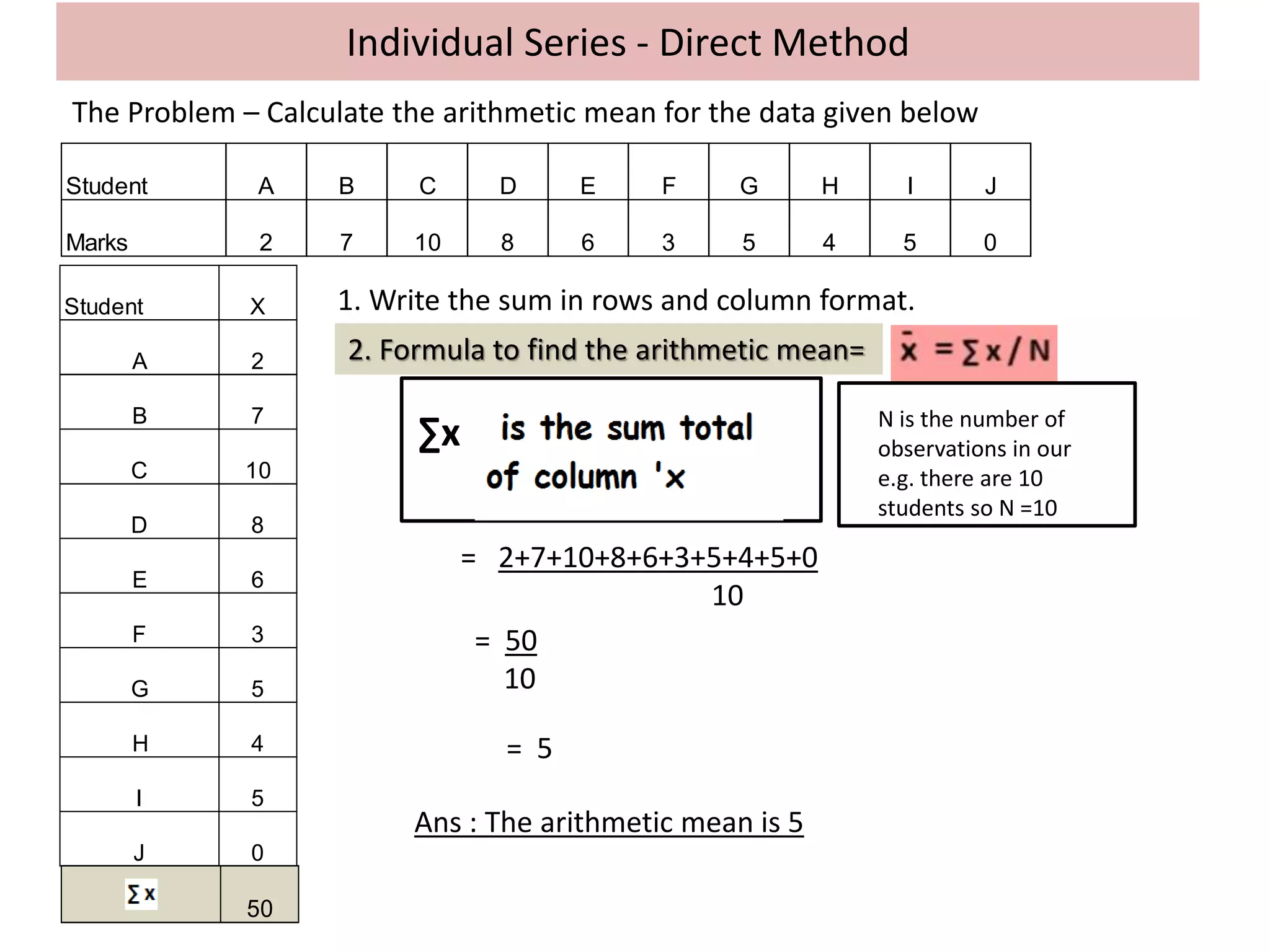 Individual Series - Direct Method
Student A B C D E F G H I J
Marks 2 7 10 8 6 3 5 4 5 0
The Problem – Calculate the arithmetic mean for the data given below
1. Write the sum in rows and column format.Student X
A 2
B 7
C 10
D 8
E 6
F 3
G 5
H 4
I 5
J 0
2. Formula to find the arithmetic mean=
= 2+7+10+8+6+3+5+4+5+0
10
= 50
10
= 5
Ans : The arithmetic mean is 5
50
∑x Nis the number of
observations
N is the number of
observations in our
e.g. there are 10
students so N =10
 
