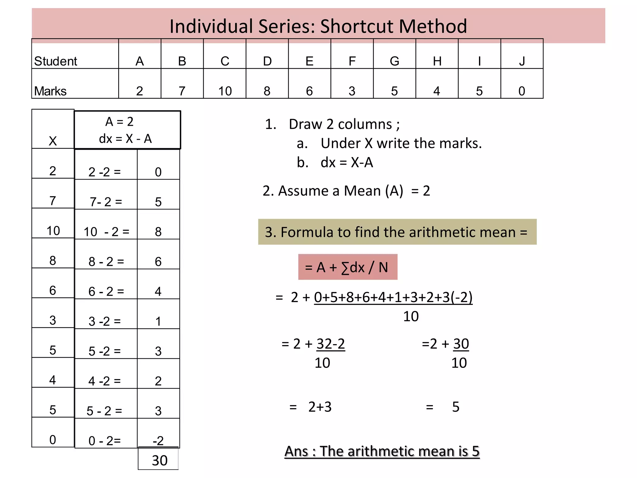 Individual Series: Shortcut Method
Student A B C D E F G H I J
Marks 2 7 10 8 6 3 5 4 5 0
2. Assume a Mean (A) = 2
1. Draw 2 columns ;
a. Under X write the marks.
b. dx = X-A
3. Formula to find the arithmetic mean =
= 2 + 0+5+8+6+4+1+3+2+3(-2)
10
= 2 + 32-2
10
= 2+3 = 5
Ans : The arithmetic mean is 5
=2 + 30
10
X
2
7
10
8
6
3
5
4
5
0
A = 2
dx = X - A
2 -2 = 0
7- 2 = 5
10 - 2 = 8
8 - 2 = 6
6 - 2 = 4
3 -2 = 1
5 -2 = 3
4 -2 = 2
5 - 2 = 3
0 - 2= -2
30
= A + ∑dx / N
 