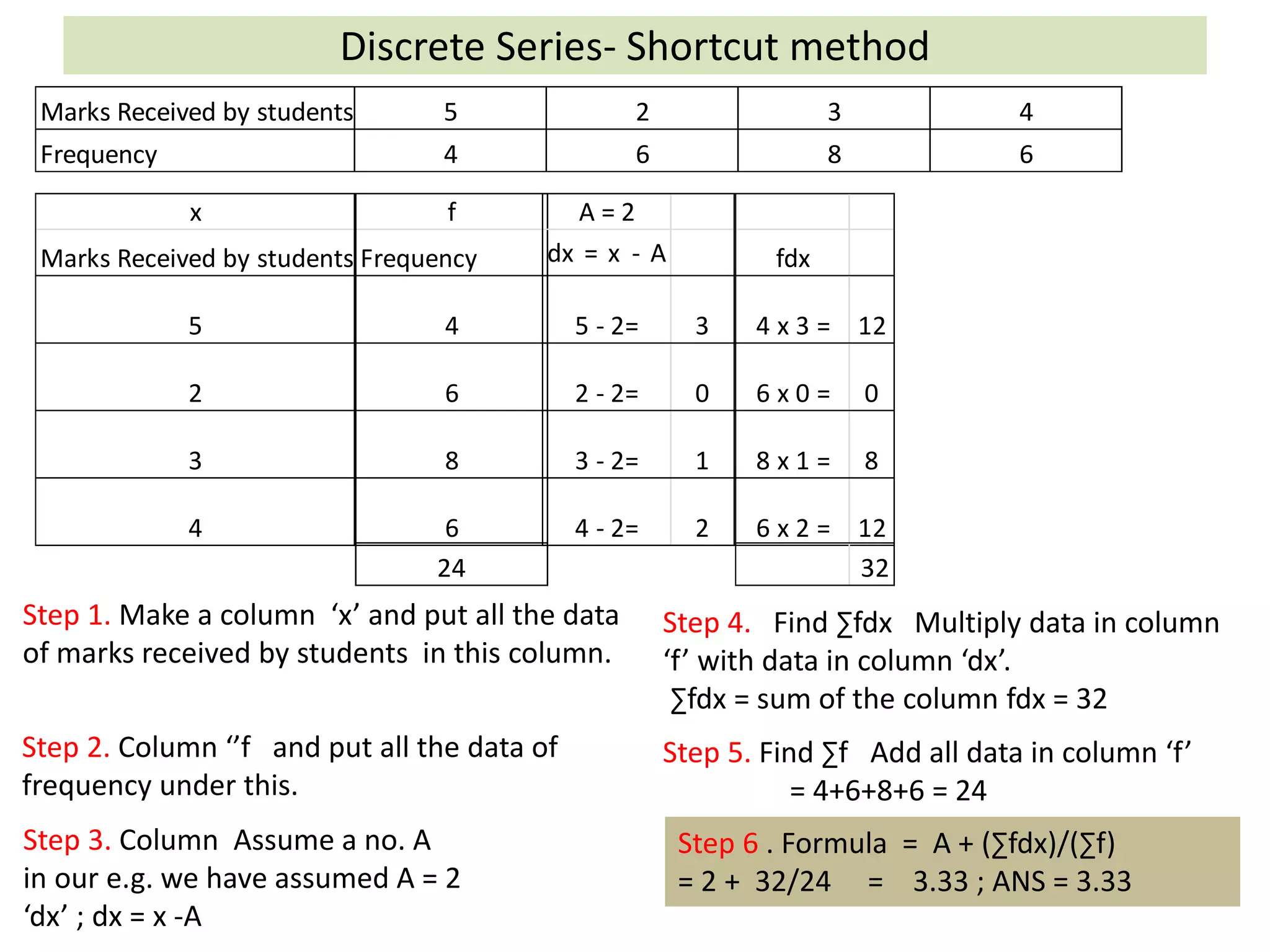 Discrete Series- Shortcut method
Marks Received by students 5 2 3 4
Frequency 4 6 8 6
Step 1. Make a column ‘x’ and put all the data
of marks received by students in this column.
Step 2. Column ‘’f and put all the data of
frequency under this.
Step 3. Column Assume a no. A
in our e.g. we have assumed A = 2
‘dx’ ; dx = x -A
Step 4. Find ∑fdx Multiply data in column
‘f’ with data in column ‘dx’.
∑fdx = sum of the column fdx = 32
Step 5. Find ∑f Add all data in column ‘f’
= 4+6+8+6 = 24
Step 6 . Formula = A + (∑fdx)/(∑f)
= 2 + 32/24 = 3.33 ; ANS = 3.33
x
Marks Received by students
5
2
3
4
f
Frequency
4
6
8
6
A = 2
dx = x - A
5 - 2= 3
2 - 2= 0
3 - 2= 1
4 - 2= 2
fdx
4 x 3 = 12
6 x 0 = 0
8 x 1 = 8
6 x 2 = 12
24 32
 