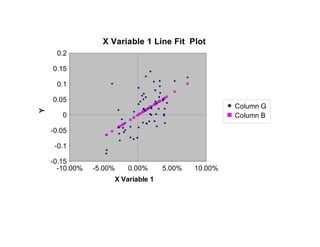 X Variable 1 Line Fit Plot
     0.2

    0.15

     0.1

    0.05
                                                     Column G
Y




       0                                             Column B

    -0.05

     -0.1

    -0.15
      -10.00%   -5.00%   0.00%      5.00%   10.00%
                     X Variable 1
 