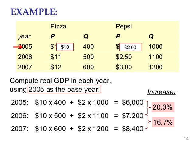 calculation of gdp and gdp growth rate real gdp formula