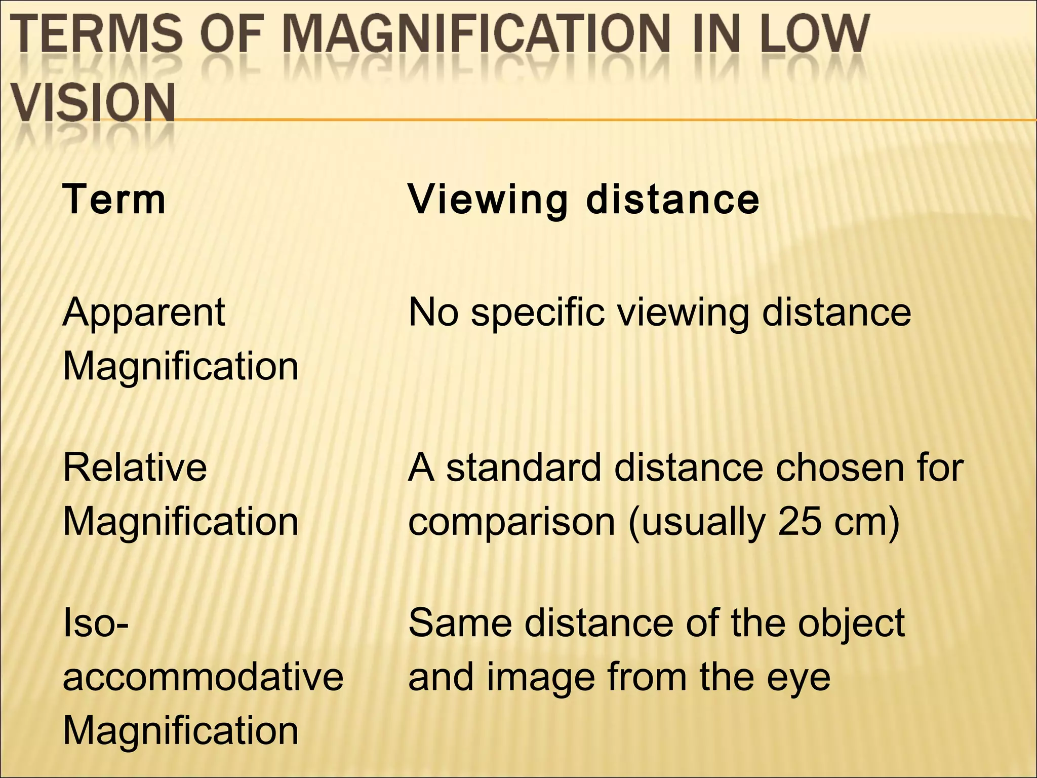 Term Viewing distance
Apparent
Magnification
No specific viewing distance
Relative
Magnification
A standard distance chosen for
comparison (usually 25 cm)
Iso-
accommodative
Magnification
Same distance of the object
and image from the eye
 