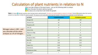 NUTRIENT A (optimal growth) B (inhibitory growth)
Nitrogen (N) 100 100
Potassium (K) 65 30
Phosphorus (P) 14 8
Sulfur (S) 9 5
Calcium (Ca) 7 4
Magnesium (Mg) 6 4
Iron (Fe) 0.7 0.2
Manganese (Mn) 0.4 0.06
Boron (B) 0.2 0.04
Zinc (Zn) 0.06 0.05
Copper (Cu) 0.03 0.02
Chloride (Cl) 0.03 *
Molybdenium (Mo) 0.003 *
Nickle (Ni)** * *
Table 1. Column A indicates quantity ratios that give plants optimal growth. All values ​​are relative weight in relation to nitrogen. Column B indicates when the nutrient
content is so low that it inhibits the plants' growth. The values ​​can be used when assessing leaf samples in the event of a suspected nutrient deficiency
Calculation of plant nutrients in relation to N
When we take analyses of the plant leaves – we use the following table to analyze.
A: Values that give the plants optimum growth.
B: The values are so low that it will inhibit the growth
Nitrogen value is 100 – and
you calculate all the other
analyses as a % of nitrogen.
 