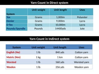 Comprehensive Textile Calculation and Production Formulas for Spinning ...