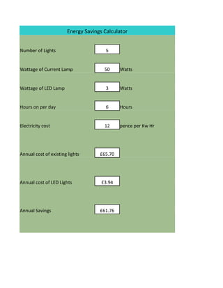 Energy Savings Calculator


Number of Lights                       5


Wattage of Current Lamp               50     Watts


Wattage of LED Lamp                    3     Watts


Hours on per day                       6     Hours


Electricity cost                      12     pence per Kw Hr




Annual cost of existing lights      £65.70




Annual cost of LED Lights            £3.94




Annual Savings                      £61.76
 