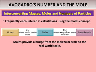 AVOGADRO’S NUMBER AND THE MOLE
Interconverting Masses, Moles and Numbers of Particles
• Frequently encountered in calculations using the moles concept.




       Moles provide a bridge from the molecular scale to the
                          real-world scale.
 