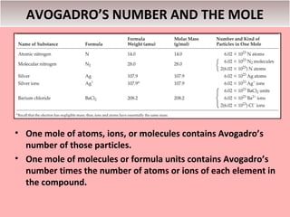 AVOGADRO’S NUMBER AND THE MOLE




• One mole of atoms, ions, or molecules contains Avogadro’s
  number of those particles.
• One mole of molecules or formula units contains Avogadro’s
  number times the number of atoms or ions of each element in
  the compound.
 