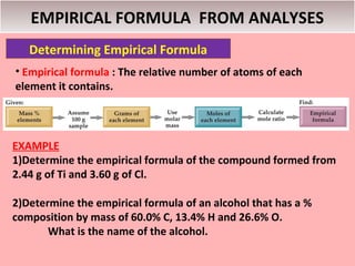 EMPIRICAL FORMULA FROM ANALYSES
   Determining Empirical Formula
• Empirical formula : The relative number of atoms of each
element it contains.




EXAMPLE
1)Determine the empirical formula of the compound formed from
2.44 g of Ti and 3.60 g of Cl.

2)Determine the empirical formula of an alcohol that has a %
composition by mass of 60.0% C, 13.4% H and 26.6% O.
       What is the name of the alcohol.
 