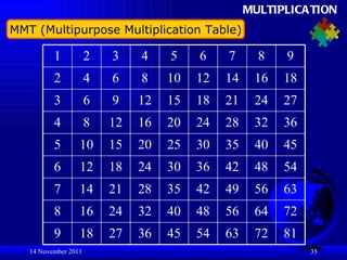 63 Table Math Calculation techniques in numbers | PPT