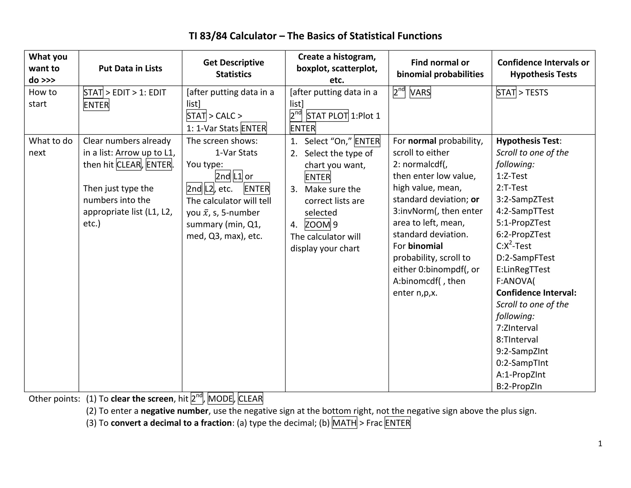 1
TI 83/84 Calculator – The Basics of Statistical Functions
What you
want to
do >>>
Put Data in Lists
Get Descriptive
Statistics
Create a histogram,
boxplot, scatterplot,
etc.
Find normal or
binomial probabilities
Confidence Intervals or
Hypothesis Tests
How to
start
STAT > EDIT > 1: EDIT
ENTER
[after putting data in a
list]
STAT > CALC >
1: 1-Var Stats ENTER
[after putting data in a
list]
2nd
STAT PLOT 1:Plot 1
ENTER
2nd
VARS STAT > TESTS
What to do
next
Clear numbers already
in a list: Arrow up to L1,
then hit CLEAR, ENTER.
Then just type the
numbers into the
appropriate list (L1, L2,
etc.)
The screen shows:
1-Var Stats
You type:
2nd L1 or
2nd L2, etc. ENTER
The calculator will tell
you ̅, s, 5-number
summary (min, Q1,
med, Q3, max), etc.
1. Select “On,” ENTER
2. Select the type of
chart you want,
ENTER
3. Make sure the
correct lists are
selected
4. ZOOM 9
The calculator will
display your chart
For normal probability,
scroll to either
2: normalcdf(,
then enter low value,
high value, mean,
standard deviation; or
3:invNorm(, then enter
area to left, mean,
standard deviation.
For binomial
probability, scroll to
either 0:binompdf(, or
A:binomcdf( , then
enter n,p,x.
Hypothesis Test:
Scroll to one of the
following:
1:Z-Test
2:T-Test
3:2-SampZTest
4:2-SampTTest
5:1-PropZTest
6:2-PropZTest
C:X2
-Test
D:2-SampFTest
E:LinRegTTest
F:ANOVA(
Confidence Interval:
Scroll to one of the
following:
7:ZInterval
8:TInterval
9:2-SampZInt
0:2-SampTInt
A:1-PropZInt
B:2-PropZIn
Other points: (1) To clear the screen, hit 2nd
, MODE, CLEAR
(2) To enter a negative number, use the negative sign at the bottom right, not the negative sign above the plus sign.
(3) To convert a decimal to a fraction: (a) type the decimal; (b) MATH > Frac ENTER
 