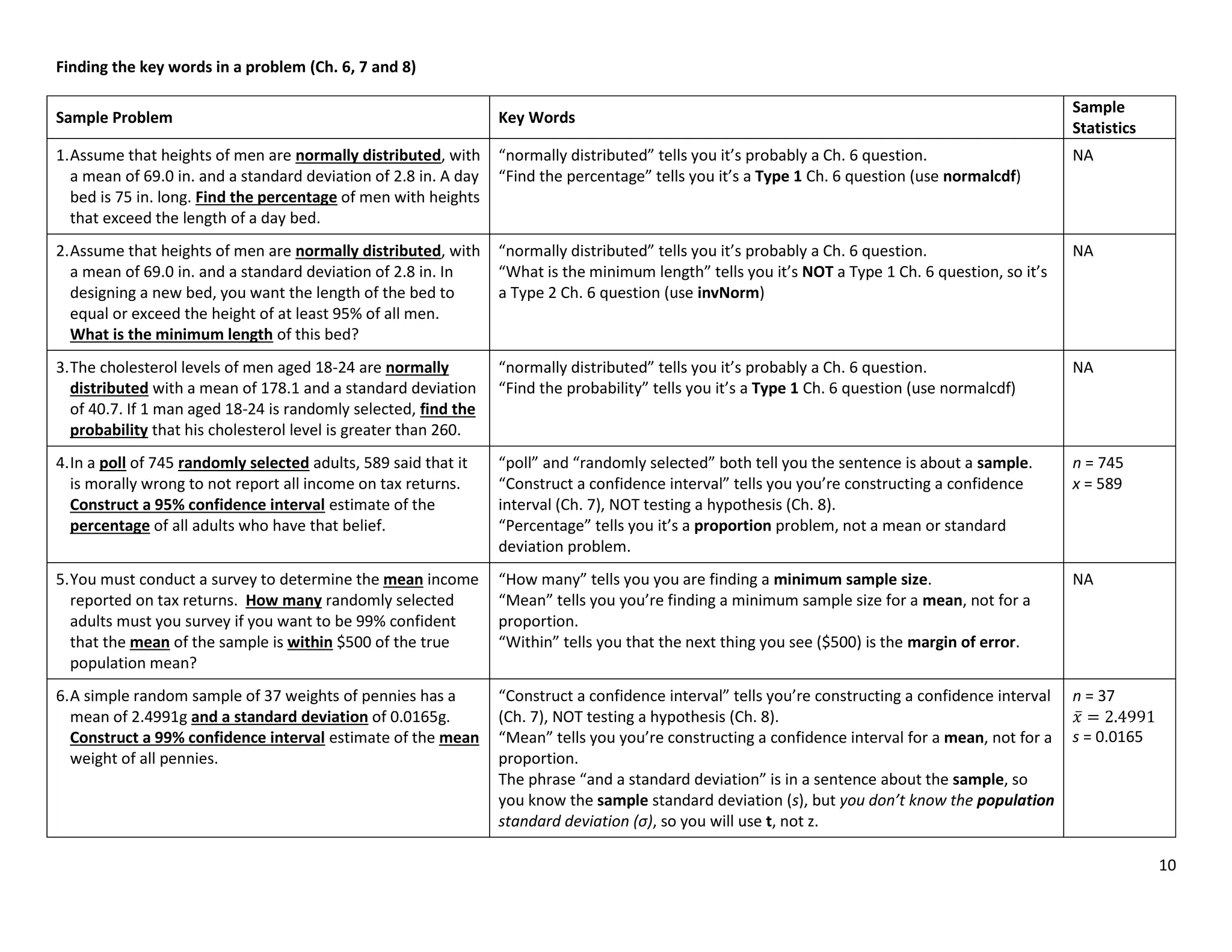 10
Finding the key words in a problem (Ch. 6, 7 and 8)
Sample Problem Key Words
Sample
Statistics
1.Assume that heights of men are normally distributed, with
a mean of 69.0 in. and a standard deviation of 2.8 in. A day
bed is 75 in. long. Find the percentage of men with heights
that exceed the length of a day bed.
“normally distributed” tells you it’s probably a Ch. 6 question.
“Find the percentage” tells you it’s a Type 1 Ch. 6 question (use normalcdf)
NA
2.Assume that heights of men are normally distributed, with
a mean of 69.0 in. and a standard deviation of 2.8 in. In
designing a new bed, you want the length of the bed to
equal or exceed the height of at least 95% of all men.
What is the minimum length of this bed?
“normally distributed” tells you it’s probably a Ch. 6 question.
“What is the minimum length” tells you it’s NOT a Type 1 Ch. 6 question, so it’s
a Type 2 Ch. 6 question (use invNorm)
NA
3.The cholesterol levels of men aged 18-24 are normally
distributed with a mean of 178.1 and a standard deviation
of 40.7. If 1 man aged 18-24 is randomly selected, find the
probability that his cholesterol level is greater than 260.
“normally distributed” tells you it’s probably a Ch. 6 question.
“Find the probability” tells you it’s a Type 1 Ch. 6 question (use normalcdf)
NA
4.In a poll of 745 randomly selected adults, 589 said that it
is morally wrong to not report all income on tax returns.
Construct a 95% confidence interval estimate of the
percentage of all adults who have that belief.
“poll” and “randomly selected” both tell you the sentence is about a sample.
“Construct a confidence interval” tells you you’re constructing a confidence
interval (Ch. 7), NOT testing a hypothesis (Ch. 8).
“Percentage” tells you it’s a proportion problem, not a mean or standard
deviation problem.
n = 745
x = 589
5.You must conduct a survey to determine the mean income
reported on tax returns. How many randomly selected
adults must you survey if you want to be 99% confident
that the mean of the sample is within $500 of the true
population mean?
“How many” tells you you are finding a minimum sample size.
“Mean” tells you you’re finding a minimum sample size for a mean, not for a
proportion.
“Within” tells you that the next thing you see ($500) is the margin of error.
NA
6.A simple random sample of 37 weights of pennies has a
mean of 2.4991g and a standard deviation of 0.0165g.
Construct a 99% confidence interval estimate of the mean
weight of all pennies.
“Construct a confidence interval” tells you’re constructing a confidence interval
(Ch. 7), NOT testing a hypothesis (Ch. 8).
“Mean” tells you you’re constructing a confidence interval for a mean, not for a
proportion.
The phrase “and a standard deviation” is in a sentence about the sample, so
you know the sample standard deviation (s), but you don’t know the population
standard deviation (σ), so you will use t, not z.
n = 37
̅
s = 0.0165
 