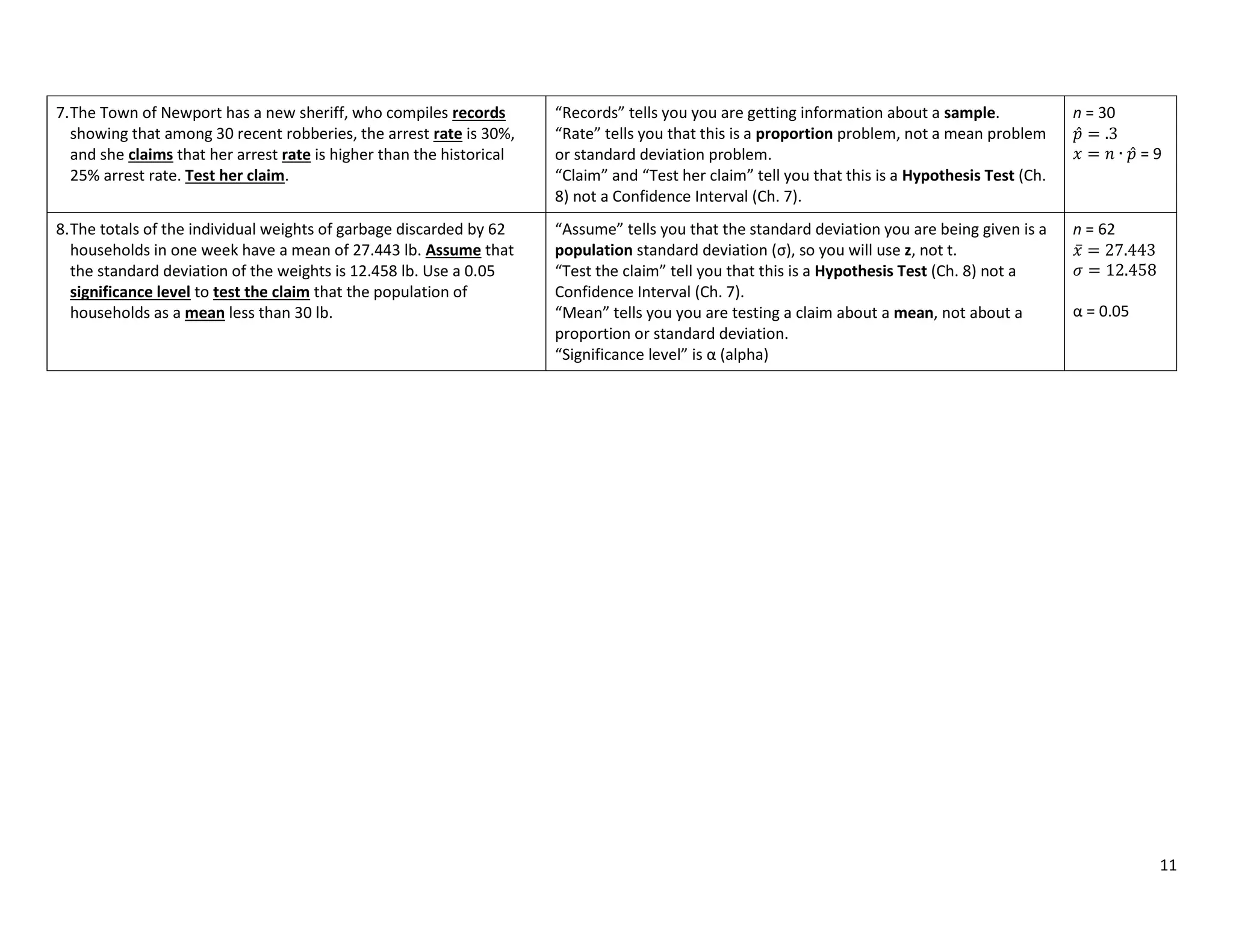 11
7.The Town of Newport has a new sheriff, who compiles records
showing that among 30 recent robberies, the arrest rate is 30%,
and she claims that her arrest rate is higher than the historical
25% arrest rate. Test her claim.
“Records” tells you you are getting information about a sample.
“Rate” tells you that this is a proportion problem, not a mean problem
or standard deviation problem.
“Claim” and “Test her claim” tell you that this is a Hypothesis Test (Ch.
8) not a Confidence Interval (Ch. 7).
n = 30
̂
̂ = 9
8.The totals of the individual weights of garbage discarded by 62
households in one week have a mean of 27.443 lb. Assume that
the standard deviation of the weights is 12.458 lb. Use a 0.05
significance level to test the claim that the population of
households as a mean less than 30 lb.
“Assume” tells you that the standard deviation you are being given is a
population standard deviation (σ), so you will use z, not t.
“Test the claim” tell you that this is a Hypothesis Test (Ch. 8) not a
Confidence Interval (Ch. 7).
“Mean” tells you you are testing a claim about a mean, not about a
proportion or standard deviation.
“Significance level” is α (alpha)
n = 62
̅
α = 0.05
 