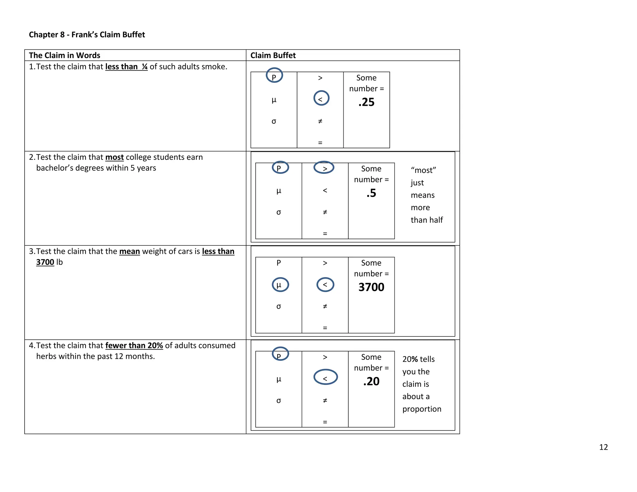 12
Chapter 8 - Frank’s Claim Buffet
The Claim in Words Claim Buffet
1.Test the claim that less than ¼ of such adults smoke.
P
µ
σ
>
<
≠
=
Some
number =
.25
2.Test the claim that most college students earn
bachelor’s degrees within 5 years P
µ
σ
>
<
≠
=
Some
number =
.5
3.Test the claim that the mean weight of cars is less than
3700 lb P
µ
σ
>
<
≠
=
Some
number =
3700
4.Test the claim that fewer than 20% of adults consumed
herbs within the past 12 months. P
µ
σ
>
<
≠
=
Some
number =
.20
“most”
just
means
more
than half
20% tells
you the
claim is
about a
proportion
 