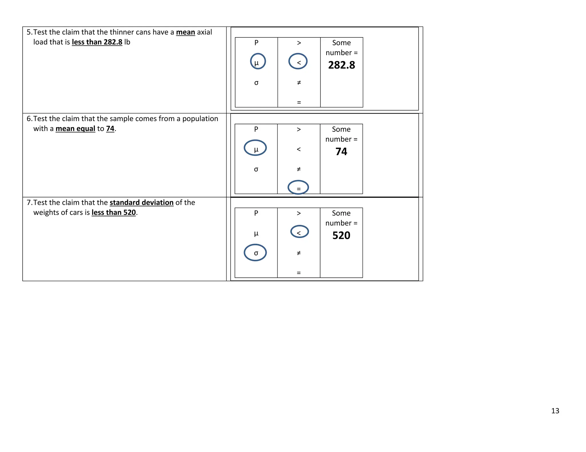 13
5.Test the claim that the thinner cans have a mean axial
load that is less than 282.8 lb P
µ
σ
>
<
≠
=
Some
number =
282.8
6.Test the claim that the sample comes from a population
with a mean equal to 74. P
µ
σ
>
<
≠
=
Some
number =
74
7.Test the claim that the standard deviation of the
weights of cars is less than 520. P
µ
σ
>
<
≠
=
Some
number =
520
 