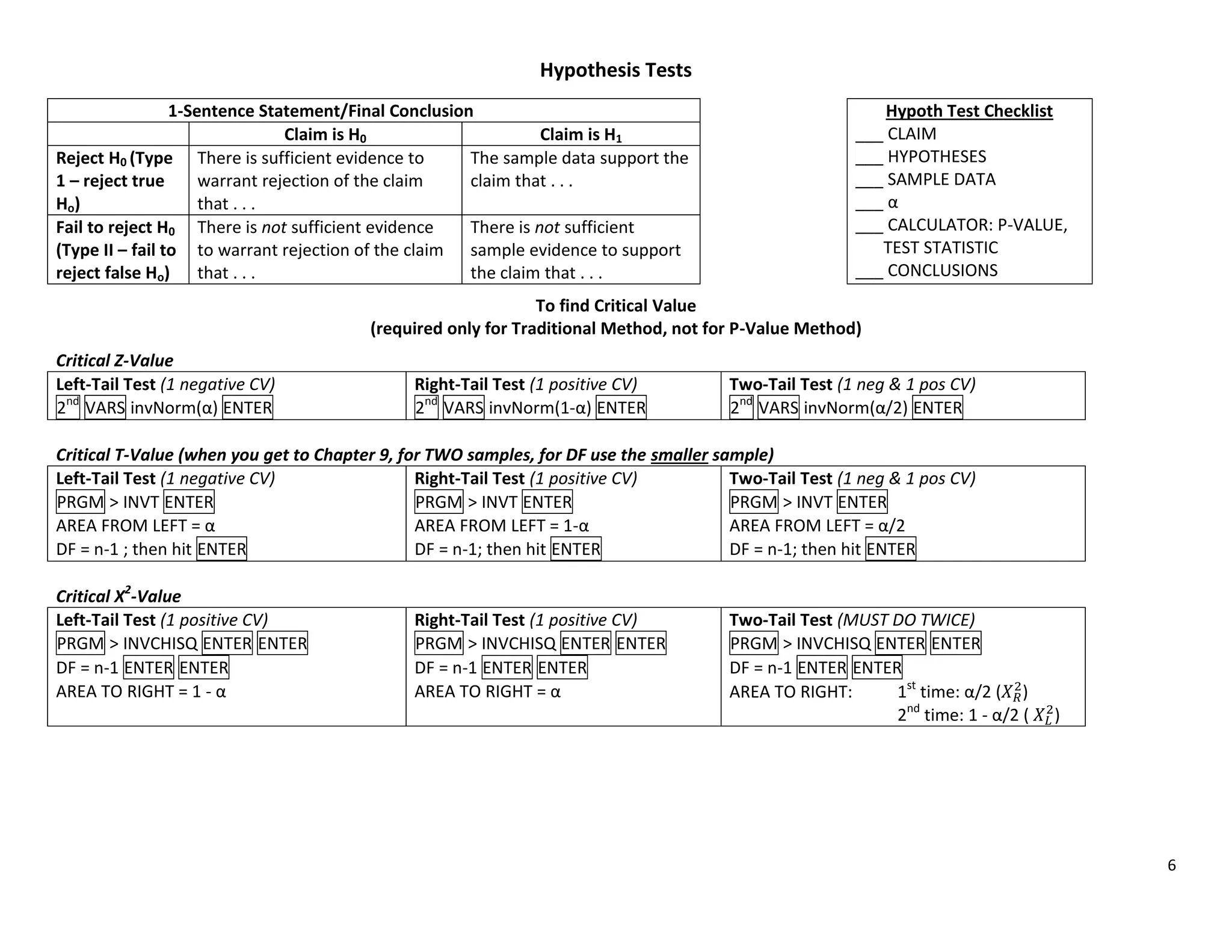 6
Hypothesis Tests
1-Sentence Statement/Final Conclusion Hypoth Test Checklist
___ CLAIM
___ HYPOTHESES
___ SAMPLE DATA
___ α
___ CALCULATOR: P-VALUE,
TEST STATISTIC
___ CONCLUSIONS
Claim is H0 Claim is H1
Reject H0 (Type
1 – reject true
Ho)
There is sufficient evidence to
warrant rejection of the claim
that . . .
The sample data support the
claim that . . .
Fail to reject H0
(Type II – fail to
reject false Ho)
There is not sufficient evidence
to warrant rejection of the claim
that . . .
There is not sufficient
sample evidence to support
the claim that . . .
To find Critical Value
(required only for Traditional Method, not for P-Value Method)
Critical Z-Value
Left-Tail Test (1 negative CV)
2nd
VARS invNorm(α) ENTER
Right-Tail Test (1 positive CV)
2nd
VARS invNorm(1-α) ENTER
Two-Tail Test (1 neg & 1 pos CV)
2nd
VARS invNorm(α/2) ENTER
Critical T-Value (when you get to Chapter 9, for TWO samples, for DF use the smaller sample)
Left-Tail Test (1 negative CV)
PRGM > INVT ENTER
AREA FROM LEFT = α
DF = n-1 ; then hit ENTER
Right-Tail Test (1 positive CV)
PRGM > INVT ENTER
AREA FROM LEFT = 1-α
DF = n-1; then hit ENTER
Two-Tail Test (1 neg & 1 pos CV)
PRGM > INVT ENTER
AREA FROM LEFT = α/2
DF = n-1; then hit ENTER
Critical X2
-Value
Left-Tail Test (1 positive CV)
PRGM > INVCHISQ ENTER ENTER
DF = n-1 ENTER ENTER
AREA TO RIGHT = 1 - α
Right-Tail Test (1 positive CV)
PRGM > INVCHISQ ENTER ENTER
DF = n-1 ENTER ENTER
AREA TO RIGHT = α
Two-Tail Test (MUST DO TWICE)
PRGM > INVCHISQ ENTER ENTER
DF = n-1 ENTER ENTER
AREA TO RIGHT: 1st
time: α/2 ( )
2nd
time: 1 - α/2 ( )
 