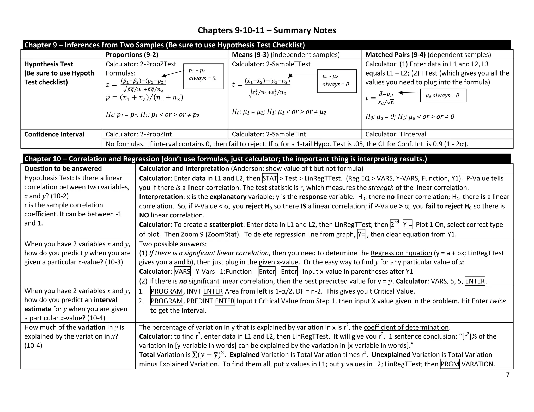 7
Chapters 9-10-11 – Summary Notes
Chapter 9 – Inferences from Two Samples (Be sure to use Hypothesis Test Checklist)
Proportions (9-2) Means (9-3) (independent samples) Matched Pairs (9-4) (dependent samples)
Hypothesis Test
(Be sure to use Hypoth
Test checklist)
Calculator: 2-PropZTest
Formulas:
̂ ̂
√ ̅ ̅⁄ ̅ ̅⁄
̅ ⁄
H0: p1 = p2; H1: p1 < or > or ≠ p2
Calculator: 2-SampleTTest
̅ ̅
√ ⁄ ⁄
H0: µ1 = µ2; H1: µ1 < or > or ≠ µ2
Calculator: (1) Enter data in L1 and L2, L3
equals L1 – L2; (2) TTest (which gives you all the
values you need to plug into the formula)
̅
√
⁄
H0: µd = 0; H1: µd < or > or ≠ 0
Confidence Interval Calculator: 2-PropZInt. Calculator: 2-SampleTInt Calculator: TInterval
No formulas. If interval contains 0, then fail to reject. If  for a 1-tail Hypo. Test is .05, the CL for Conf. Int. is 0.9 (1 - 2).
Chapter 10 – Correlation and Regression (don’t use formulas, just calculator; the important thing is interpreting results.)
Question to be answered Calculator and Interpretation (Anderson: show value of t but not formula)
Hypothesis Test: Is there a linear
correlation between two variables,
x and y? (10-2)
r is the sample correlation
coefficient. It can be between -1
and 1.
Calculator: Enter data in L1 and L2, then STAT > Test > LinRegTTest. (Reg EQ > VARS, Y-VARS, Function, Y1). P-Value tells
you if there is a linear correlation. The test statistic is r, which measures the strength of the linear correlation.
Interpretation: x is the explanatory variable; y is the response variable. H0: there no linear correlation; H1: there is a linear
correlation. So, if P-Value < , you reject H0, so there IS a linear correlation; if P-Value > , you fail to reject H0, so there is
NO linear correlation.
Calculator: To create a scatterplot: Enter data in L1 and L2, then LinRegTTest; then 2nd
Y = Plot 1 On, select correct type
of plot. Then Zoom 9 (ZoomStat). To delete regression line from graph, Y= , then clear equation from Y1.
When you have 2 variables x and y,
how do you predict y when you are
given a particular x-value? (10-3)
Two possible answers:
(1) If there is a significant linear correlation, then you need to determine the Regression Equation (y = a + bx; LinRegTTest
gives you a and b), then just plug in the given x-value. Or the easy way to find y for any particular value of x:
Calculator: VARS Y-Vars 1:Function Enter Enter Input x-value in parentheses after Y1
(2) If there is no significant linear correlation, then the best predicted value for y = ̅. Calculator: VARS, 5, 5, ENTER.
When you have 2 variables x and y,
how do you predict an interval
estimate for y when you are given
a particular x-value? (10-4)
1. PROGRAM, INVT ENTER Area from left is 1-/2, DF = n-2. This gives you t Critical Value.
2. PROGRAM, PREDINT ENTER Input t Critical Value from Step 1, then input X value given in the problem. Hit Enter twice
to get the Interval.
How much of the variation in y is
explained by the variation in x?
(10-4)
The percentage of variation in y that is explained by variation in x is r2
, the coefficient of determination.
Calculator: to find r2
, enter data in L1 and L2, then LinRegTTest. It will give you r2
. 1 sentence conclusion: “[r2
]% of the
variation in [y-variable in words] can be explained by the variation in [x-variable in words].”
Total Variation is ∑ ̅ . Explained Variation is Total Variation times r2
. Unexplained Variation is Total Variation
minus Explained Variation. To find them all, put x values in L1; put y values in L2; LinRegTTest; then PRGM VARATION.
µ1 - µ2
always = 0
µd always = 0
p1 – p2
always = 0.
 
