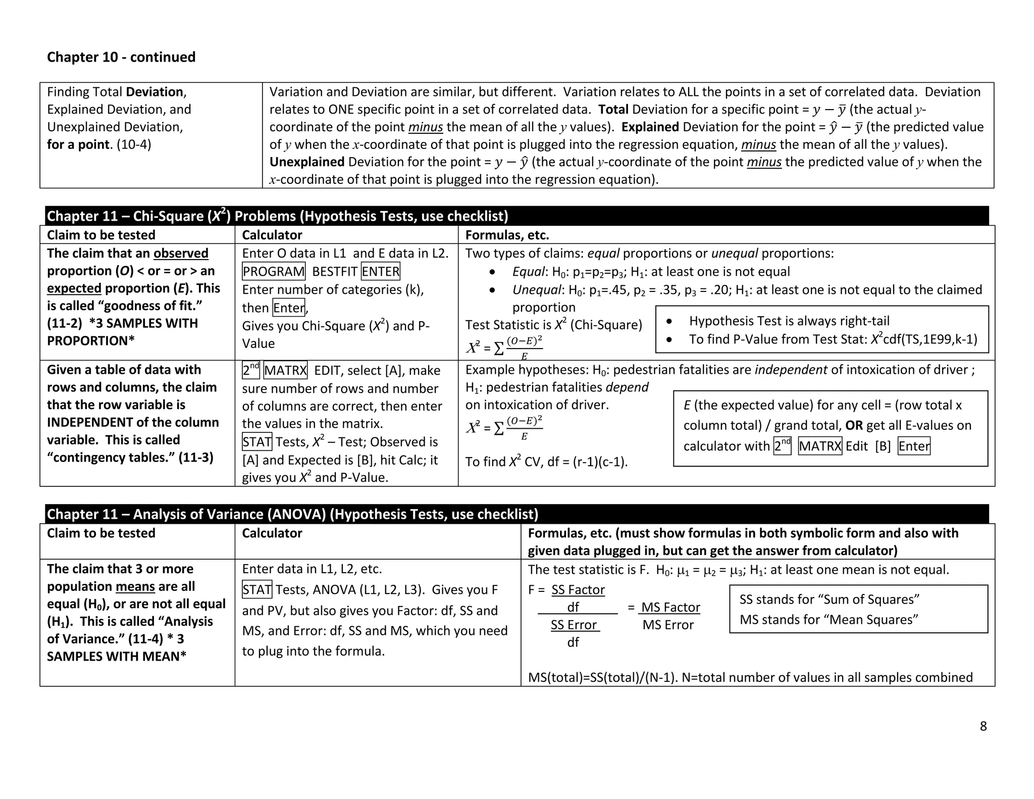8
Chapter 10 - continued
Finding Total Deviation,
Explained Deviation, and
Unexplained Deviation,
for a point. (10-4)
Variation and Deviation are similar, but different. Variation relates to ALL the points in a set of correlated data. Deviation
relates to ONE specific point in a set of correlated data. Total Deviation for a specific point = ̅ (the actual y-
coordinate of the point minus the mean of all the y values). Explained Deviation for the point = ̂ ̅ (the predicted value
of y when the x-coordinate of that point is plugged into the regression equation, minus the mean of all the y values).
Unexplained Deviation for the point = ̂ (the actual y-coordinate of the point minus the predicted value of y when the
x-coordinate of that point is plugged into the regression equation).
Chapter 11 – Chi-Square (X2
) Problems (Hypothesis Tests, use checklist)
Claim to be tested Calculator Formulas, etc.
The claim that an observed
proportion (O) < or = or > an
expected proportion (E). This
is called “goodness of fit.”
(11-2) *3 SAMPLES WITH
PROPORTION*
Enter O data in L1 and E data in L2.
PROGRAM BESTFIT ENTER
Enter number of categories (k),
then Enter,
Gives you Chi-Square (X2
) and P-
Value
Two types of claims: equal proportions or unequal proportions:
 Equal: H0: p1=p2=p3; H1: at least one is not equal
 Unequal: H0: p1=.45, p2 = .35, p3 = .20; H1: at least one is not equal to the claimed
proportion
Test Statistic is X2
(Chi-Square)
2
= ∑
Given a table of data with
rows and columns, the claim
that the row variable is
INDEPENDENT of the column
variable. This is called
“contingency tables.” (11-3)
2nd
MATRX EDIT, select [A], make
sure number of rows and number
of columns are correct, then enter
the values in the matrix.
STAT Tests, X2
– Test; Observed is
[A] and Expected is [B], hit Calc; it
gives you X2
and P-Value.
Example hypotheses: H0: pedestrian fatalities are independent of intoxication of driver ;
H1: pedestrian fatalities depend
on intoxication of driver.
2
= ∑
To find X2
CV, df = (r-1)(c-1).
Chapter 11 – Analysis of Variance (ANOVA) (Hypothesis Tests, use checklist)
Claim to be tested Calculator Formulas, etc. (must show formulas in both symbolic form and also with
given data plugged in, but can get the answer from calculator)
The claim that 3 or more
population means are all
equal (H0), or are not all equal
(H1). This is called “Analysis
of Variance.” (11-4) * 3
SAMPLES WITH MEAN*
Enter data in L1, L2, etc.
STAT Tests, ANOVA (L1, L2, L3). Gives you F
and PV, but also gives you Factor: df, SS and
MS, and Error: df, SS and MS, which you need
to plug into the formula.
The test statistic is F. H0: 1 = 2 = 3; H1: at least one mean is not equal.
F = SS Factor
df = MS Factor
SS Error MS Error
df
MS(total)=SS(total)/(N-1). N=total number of values in all samples combined
E (the expected value) for any cell = (row total x
column total) / grand total, OR get all E-values on
calculator with 2nd
MATRX Edit [B] Enter
SS stands for “Sum of Squares”
MS stands for “Mean Squares”
 Hypothesis Test is always right-tail
 To find P-Value from Test Stat: X2
cdf(TS,1E99,k-1)
 