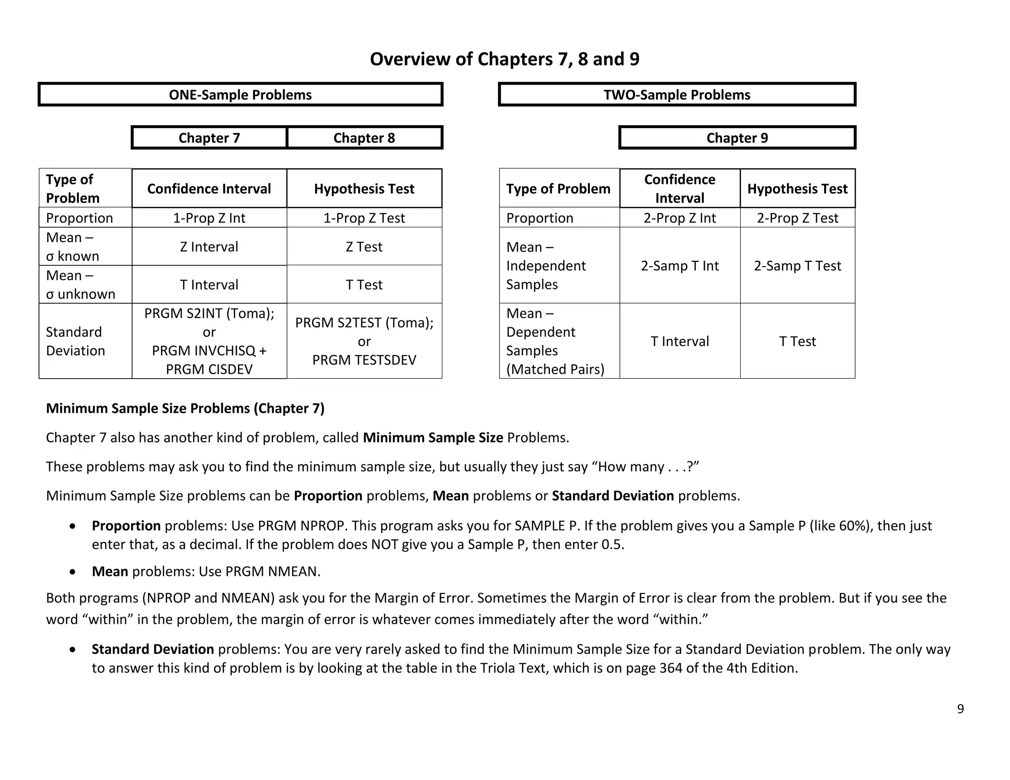 9
Overview of Chapters 7, 8 and 9
ONE-Sample Problems TWO-Sample Problems
Chapter 7 Chapter 8 Chapter 9
Type of
Problem
Confidence Interval Hypothesis Test Type of Problem
Confidence
Interval
Hypothesis Test
Proportion 1-Prop Z Int 1-Prop Z Test Proportion 2-Prop Z Int 2-Prop Z Test
Mean –
σ known
Z Interval Z Test Mean –
Independent
Samples
2-Samp T Int 2-Samp T Test
Mean –
σ unknown
T Interval T Test
Standard
Deviation
PRGM S2INT (Toma);
or
PRGM INVCHISQ +
PRGM CISDEV
PRGM S2TEST (Toma);
or
PRGM TESTSDEV
Mean –
Dependent
Samples
(Matched Pairs)
T Interval T Test
Minimum Sample Size Problems (Chapter 7)
Chapter 7 also has another kind of problem, called Minimum Sample Size Problems.
These problems may ask you to find the minimum sample size, but usually they just say “How many . . .?”
Minimum Sample Size problems can be Proportion problems, Mean problems or Standard Deviation problems.
 Proportion problems: Use PRGM NPROP. This program asks you for SAMPLE P. If the problem gives you a Sample P (like 60%), then just
enter that, as a decimal. If the problem does NOT give you a Sample P, then enter 0.5.
 Mean problems: Use PRGM NMEAN.
Both programs (NPROP and NMEAN) ask you for the Margin of Error. Sometimes the Margin of Error is clear from the problem. But if you see the
word “within” in the problem, the margin of error is whatever comes immediately after the word “within.”
 Standard Deviation problems: You are very rarely asked to find the Minimum Sample Size for a Standard Deviation problem. The only way
to answer this kind of problem is by looking at the table in the Triola Text, which is on page 364 of the 4th Edition.
 