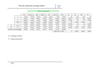 Note de calcul des ouvrages dalots                              Année
                                                                                   2011

                                                 Tableau récapitulatif

                           MA       M(A-B)     MB       M(B-C)      MC       M(A-D)      MD        N1       N2      N2b      N3
                1           -0,15      -0,15    -0,15         0,3    -0,15          0,3    -0,15       0      1,5      1,5        0
                2          -0,075      -0,03    0,015      0,015     0,015       0,105    -0,075   0,075      0,6      0,6   -0,075
                3          -0,065      0,147    -0,06      -0,06     -0,06      -0,065    -0,065   0,704        0        0    0,548
             I=4,5,6       -0,164     -0,164   -0,164      0,328    -0,164       0,328    -0,164       0    1,641    1,641        0
                7          -0,018      0,037   -0,018     -0,018    -0,018      -0,018    -0,018   0,184        0        0    0,184
   G         1+2+3          -0,29     -0,033   -0,195      0,255    -0,195        0,34     -0,29   0,779      2,1      2,1    0,473
   Q           I+7         -0,182     -0,127   -0,182       0,31    -0,182        0,31    -0,182   0,184    1,641    1,641    0,184
moment=abs (G+1,2Q)         0,508      0,185    0,413      0,627     0,413       0,712     0,508
                                                                             effort=NG+1,2NQ            1   4,069    4,069   0,694


Q = surcharges routières

G = charges permanentes




    13
 