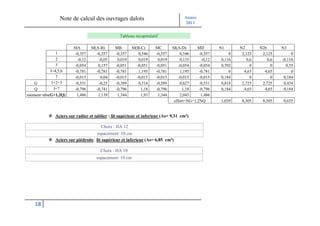 Note de calcul des ouvrages dalots                                 Année
                                                                                   2011

                                               Tableau récapitulatif

                      MA        M(A-B)       MB        M(B-C)      MC       M(A-D)      MD        N1      N2       N2b       N3
             1        -0,357      -0,357     -0,357       0,546    -0,357       0,546    -0,357       0    2,125    2,125         0
             2         -0,12       -0,05      0,019       0,019     0,019       0,135     -0,12   0,116      0,6       0,6   -0,116
             3        -0,054       0,157     -0,051      -0,051    -0,051      -0,054    -0,054   0,702        0         0     0,55
          I=4,5,6     -0,781      -0,781     -0,781       1,195    -0,781       1,195    -0,781       0     4,65     4,65         0
             7        -0,015        0,04     -0,015      -0,015    -0,015      -0,015    -0,015   0,184        0         0    0,184
   G      1+2+3       -0,531       -0,25     -0,389       0,514    -0,389       0,627    -0,531   0,818    2,725    2,725     0,434
   Q        I+7       -0,796      -0,741     -0,796        1,18    -0,796        1,18    -0,796   0,184     4,65     4,65     0,184
moment=abs(G+1,2Q)     1,486       1,139      1,344        1,93     1,344       2,043     1,486
                                                                            effort=NG+1,2NQ       1,039    8,305    8,305    0,655


             Aciers sur radier et tablier : lit supérieur et inferieur (As= 9,31 cm²)

                                     Choix : HA 12
                                    espacement: 10 cm
             Aciers sur piédroits : lit supérieur et inferieur (As= 6,85 cm²)

                                     Choix : HA 10
                                   espacement: 10 cm




   18
 