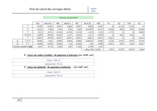 Note de calcul des ouvrages dalots                                 Année
                                                                                   2011

                                                Tableau récapitulatif

                       MA       M(A-B)       MB       M(B-C)      MC       M(A-D)      MD        N1      N2       N2b      N3
             1         -0,301     -0,301     -0,301      0,602    -0,301       0,602    -0,301       0    2,125    2,125        0
             2         -0,151      -0,06       0,03       0,03      0,03    0,21025     -0,151   0,106     0,85     0,85   -0,106
             3          -0,15      0,351     -0,138     -0,138    -0,138       -0,15     -0,15   1,172        0        0    0,862
          I=4,5,6      -0,659     -0,659     -0,659      1,317    -0,659       1,317    -0,659       0     4,65     4,65        0
             7         -0,037      0,074     -0,037     -0,037    -0,037      -0,037    -0,037   0,261        0        0    0,261
   G      1+2+3        -0,602      -0,01     -0,409      0,494    -0,409    0,66225     -0,602   1,278    2,975    2,975    0,756
   Q        I+7        -0,696     -0,585     -0,696       1,28    -0,696        1,28    -0,696   0,261     4,65     4,65    0,261
moment=abs(G+1,2Q)      1,437      0,712      1,244       2,03     1,244       2,198     1,437
                                                                           effort=NG+1,2NQ       1,591    8,555    8,555   1,069

             Aciers sur radier et tablier : lit supérieur et inferieur (As= 10.05 cm²)

                                   Choix : HA 12
                                espacement: 10 cm
             Aciers sur piédroits : lit supérieur et inferieur   (As= 6,85 cm²)

                                  Choix : HA 12
                                espacement: 14 cm




   20
 