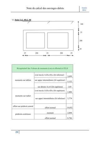 Note de calcul des ouvrages dalots                                 Année
                                                                                       2011



VI. Dalot 2x2, 00x2, 00

                                                                                  100



                                                                                  25



                                                                                  200



                                                                                  25

               25              200            25               200           25




      Récapitulatif des Valeurs de moments (t.m) et efforts(t) à l'ELS


                               à mi travée A-B et B-c (lit inferieur)
                                                                         3,699
   moments sur tablier         sur appui intermédiaire (lit supérieur)
                                                                         5,122

                                  sur abouts A et C(lit supérieur)        1,85
                               à mi travée A-B et B-c (lit supérieur)
                                                                         2,406
    moments sur radier
                               sur appui intermédiaire (lit inferieur)   3,774


 effort sur piédroit central
                                            effort normal                19,052

                                              moment                     2,098
    piédroits extérieurs
                                            effort normal                8,786




    29
 